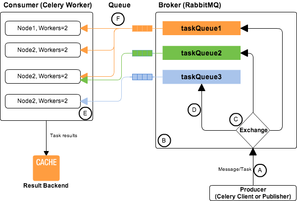 celery rabbitmq architecture