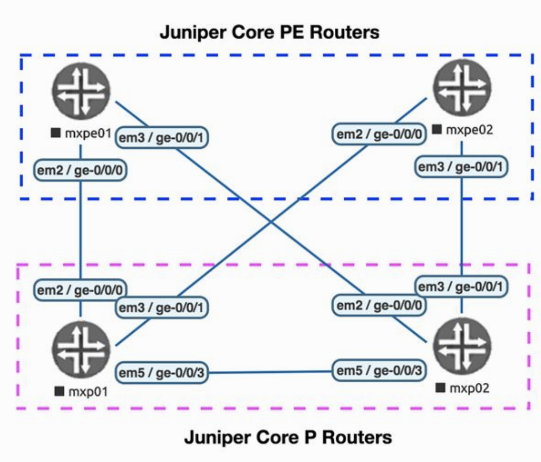Example Juniper Network we will use