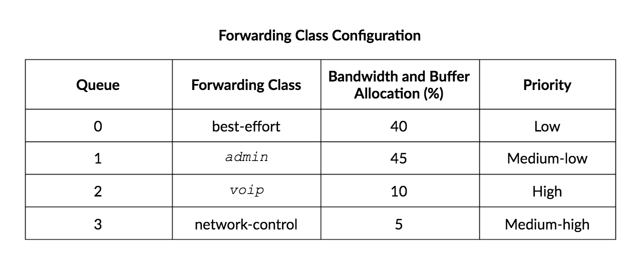 forwarding-class-mapping-table
