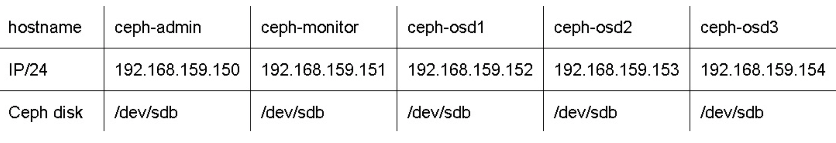 Ceph architecture