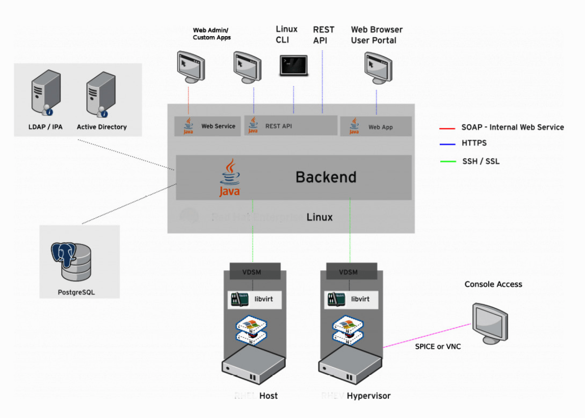 Ovirt architecture