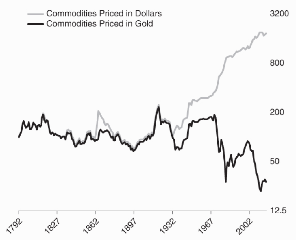 Commodities priced in gold and dollar