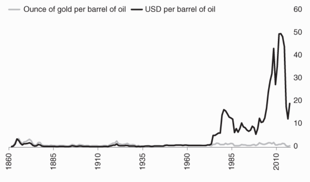 Oil priced in gold and dollar